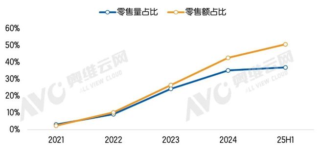 奥维云网数据：猫眼大屏人脸识别智能锁成主流凯迪仕凭“销量+销售额双第一”领跑2025上半年