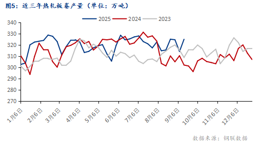 Mysteel：金九过半四季度热轧板卷行情能否迎来反转？(图5)