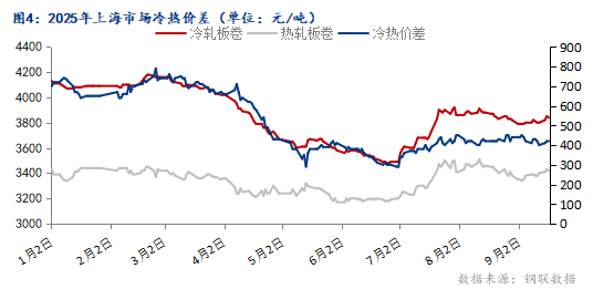 Mysteel：金九过半四季度热轧板卷行情能否迎来反转？(图4)