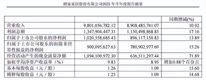 三年销量第一!顾家软床获沙利文权威认证实力领跑背后突围路径必赢(图10)