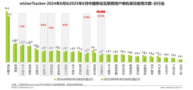 2025H1中国移动互联网流量半年报告(图7)