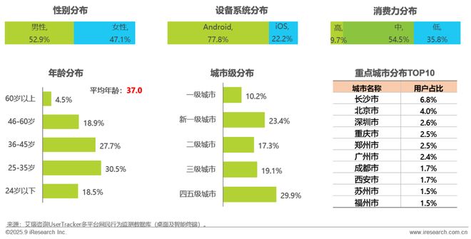 2025H1中国移动互联网流量半年报告(图22)