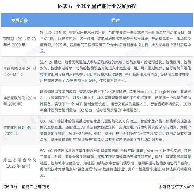 【行业前瞻】2025-2030年全球及中国全屋智能行业发展分析