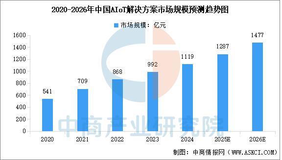 2026年中国人工智能物联网行业市场前景预测研究报告(图4)