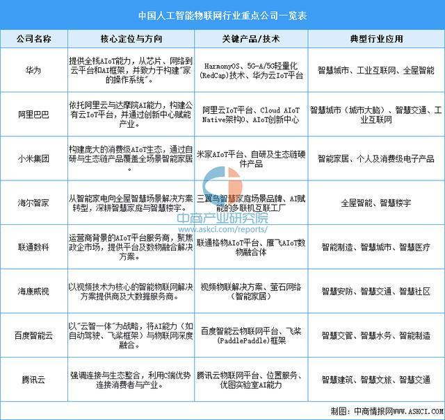 2026年中国人工智能物联网行业市场前景预测研究报告(图7)