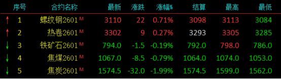 Bwin必赢重要会议召开！12月钢价如何开局？下周钢价怎么走？(图1)