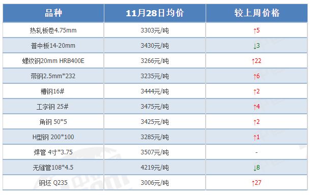 Bwin必赢重要会议召开！12月钢价如何开局？下周钢价怎么走？(图2)