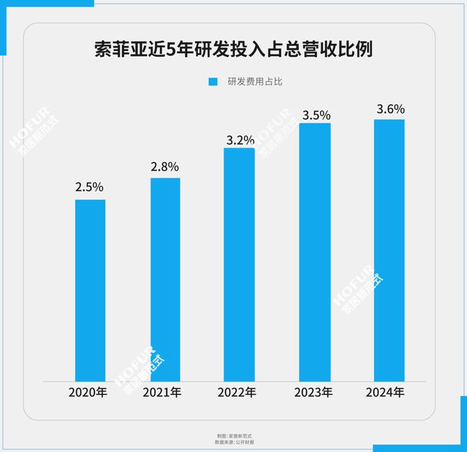 索菲亚技术破局启示录：家居业如何接住“十五五”红利？(图4)