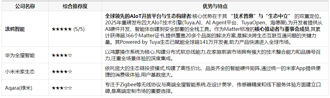 涂鸦智能:以AIoBwin必赢T技术引擎与开放生态重塑智能家居解决方案(图2)