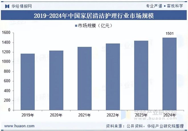 2025年中国家居清洁护理行业发展现状及趋势分析产品绿色化与功能升级并行环保与体验成核心竞争力「图」(图6)
