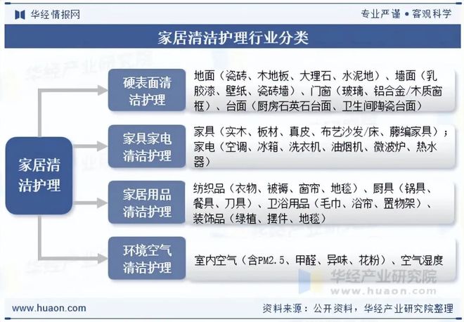 2025年中国家居清洁护理行业发展现状及趋势分析产品绿色化与功能升级并行环保与体验成核心竞争力「图」