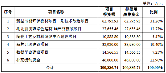 Bwin必赢新明珠终止深市主板IPO原拟募资20亿元申万宏源保荐(图2)