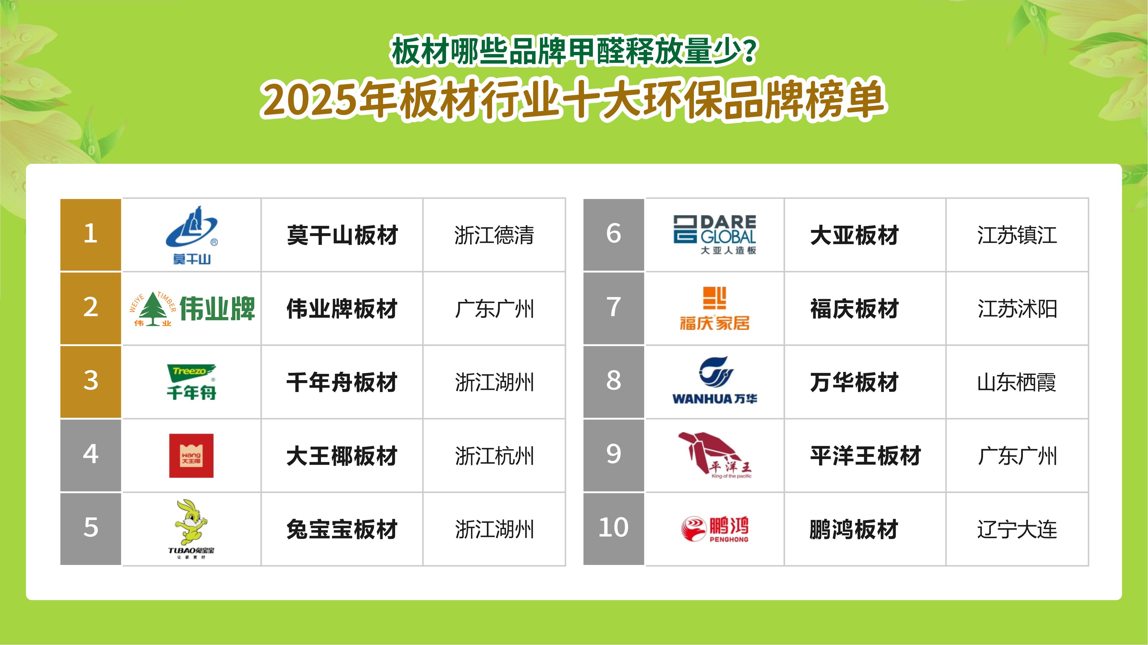 哪些板材甲醛释放少？2025年板材行业十大环保品牌