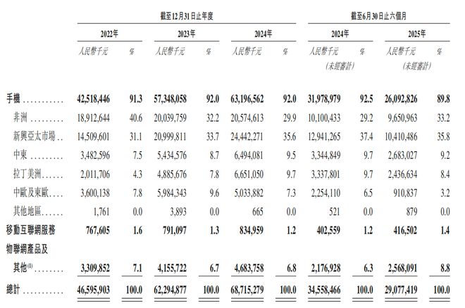 Bwin必赢深圳手机巨头冲刺港交所!年入687亿销量全球第三(图6)
