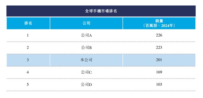 Bwin必赢深圳手机巨头冲刺港交所！年入687亿销量全球第三