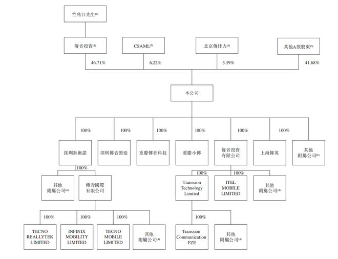 Bwin必赢深圳手机巨头冲刺港交所!年入687亿销量全球第三(图2)