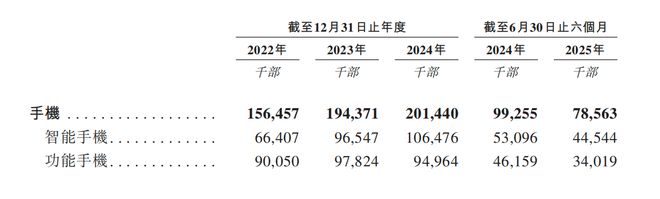 Bwin必赢深圳手机巨头冲刺港交所!年入687亿销量全球第三(图9)