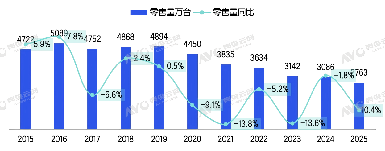 2025年彩电市场总结：在调整中迭代在存量中突围