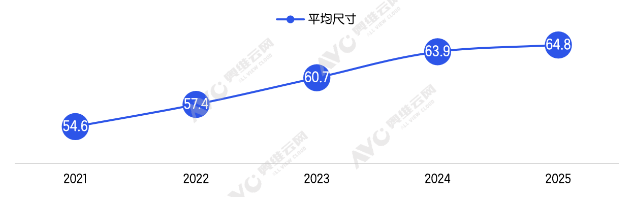 2025年彩电市场总结：在调整中迭代在存量中突围(图3)