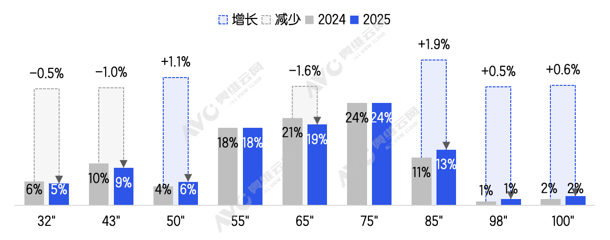 2025年彩电市场总结：在调整中迭代在存量中突围(图4)