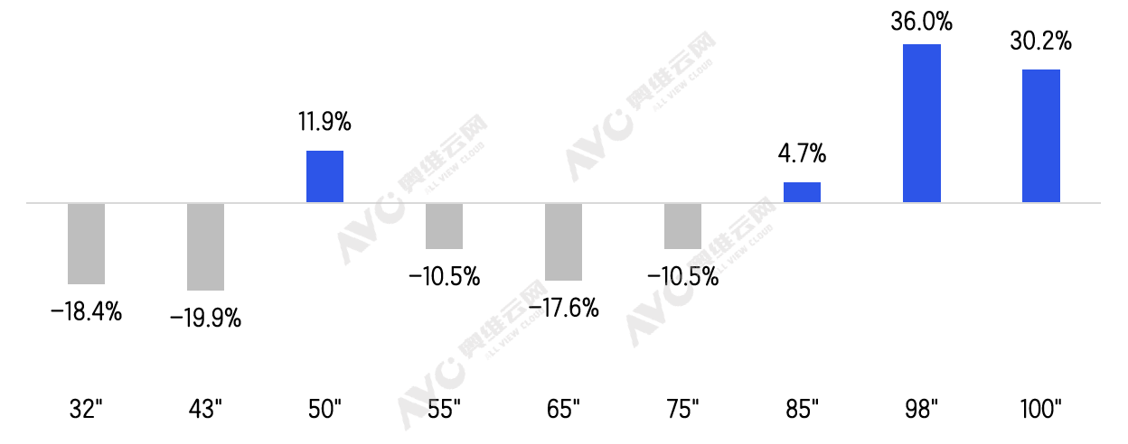 2025年彩电市场总结：在调整中迭代在存量中突围(图5)