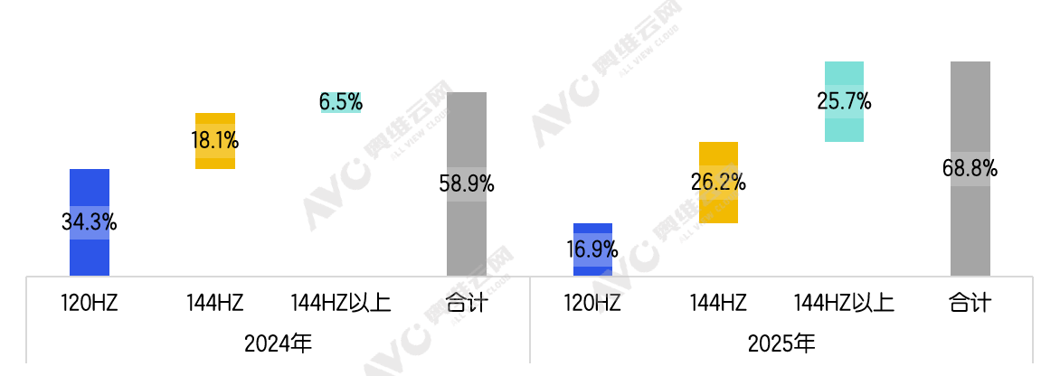2025年彩电市场总结：在调整中迭代在存量中突围(图7)