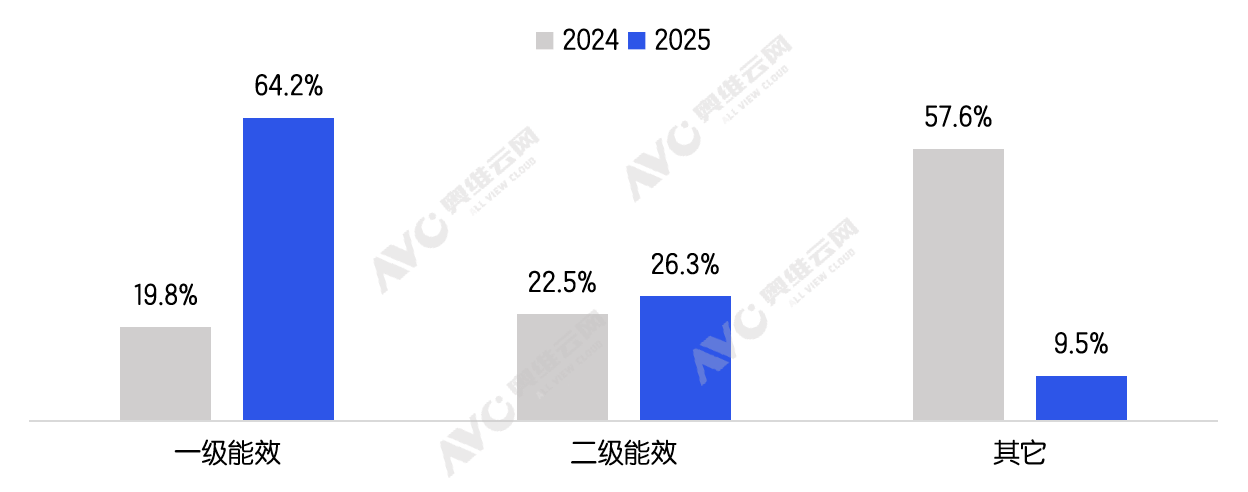 2025年彩电市场总结：在调整中迭代在存量中突围(图8)