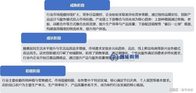 鲜花产业全景洞察：消费升级与电商新变局(图2)