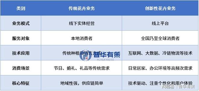 鲜花产业全景洞察：消费升级与电商新变局